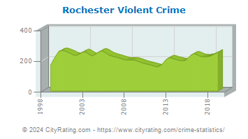 Rochester Violent Crime