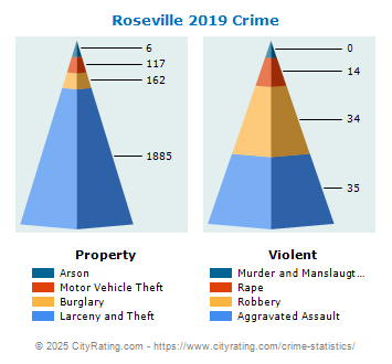 Roseville Crime 2019