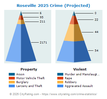 Roseville Crime 2025