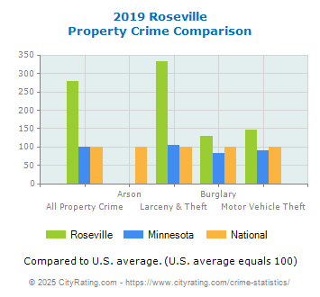 Roseville Property Crime vs. State and National Comparison