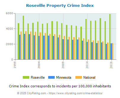 Roseville Property Crime vs. State and National Per Capita