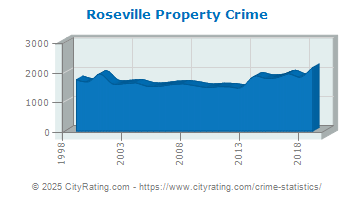 Roseville Property Crime