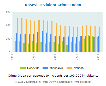 Roseville Violent Crime vs. State and National Per Capita