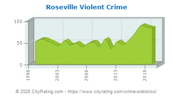 Roseville Violent Crime