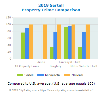 Sartell Property Crime vs. State and National Comparison