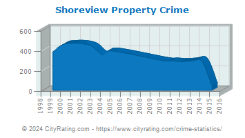 Shoreview Property Crime