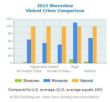 Shoreview Violent Crime vs. State and National Comparison