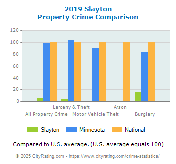 Slayton Property Crime vs. State and National Comparison