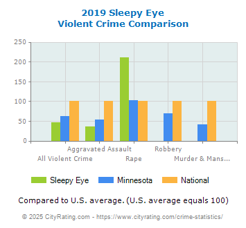 Sleepy Eye Violent Crime vs. State and National Comparison