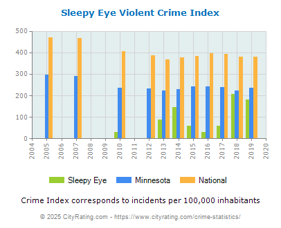 Sleepy Eye Violent Crime vs. State and National Per Capita