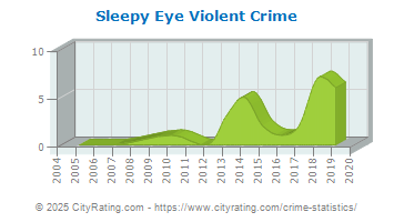 Sleepy Eye Violent Crime