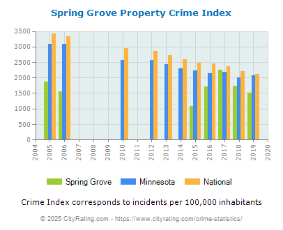 Spring Grove Property Crime vs. State and National Per Capita