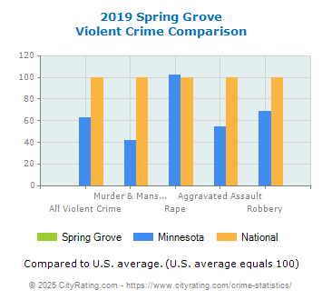 Spring Grove Violent Crime vs. State and National Comparison