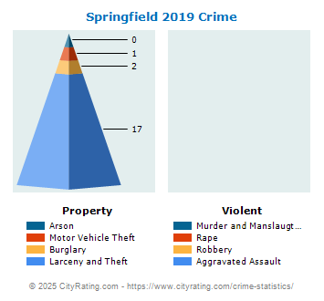 Springfield Crime 2019