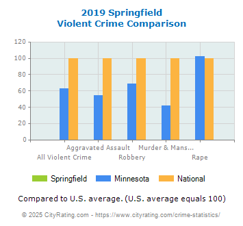 Springfield Violent Crime vs. State and National Comparison