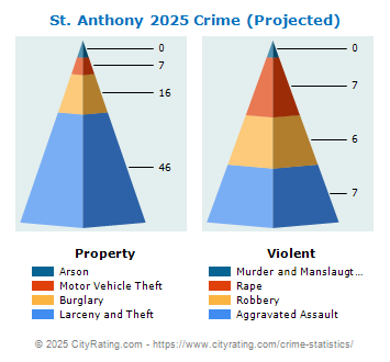 St. Anthony Crime 2025