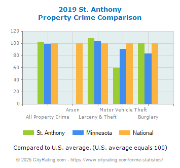 St. Anthony Property Crime vs. State and National Comparison