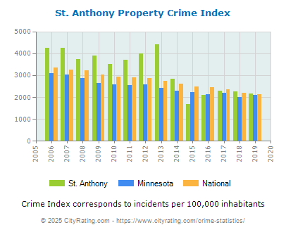 St. Anthony Property Crime vs. State and National Per Capita