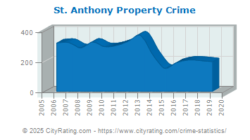 St. Anthony Property Crime