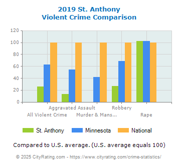 St. Anthony Violent Crime vs. State and National Comparison