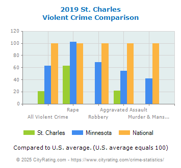 St. Charles Violent Crime vs. State and National Comparison