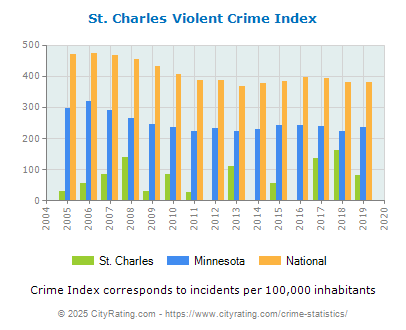 St. Charles Violent Crime vs. State and National Per Capita