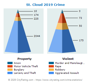 St. Cloud Crime 2019