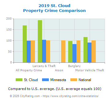 St. Cloud Property Crime vs. State and National Comparison