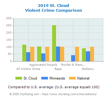 St. Cloud Violent Crime vs. State and National Comparison