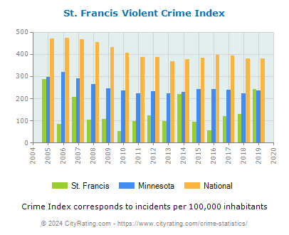 St. Francis Violent Crime vs. State and National Per Capita