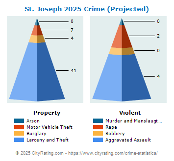 St. Joseph Crime 2025