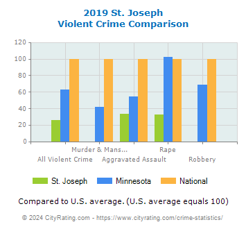 St. Joseph Violent Crime vs. State and National Comparison