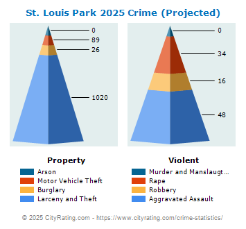 St. Louis Park Crime 2025