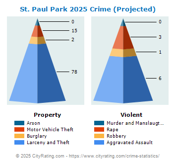 St. Paul Park Crime 2025