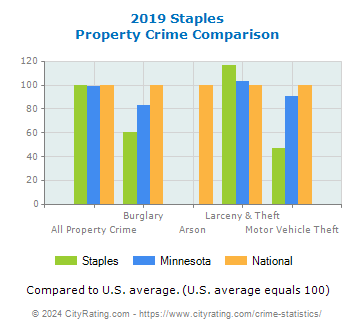 Staples Property Crime vs. State and National Comparison