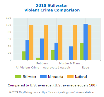 Stillwater Violent Crime vs. State and National Comparison