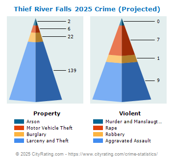 Thief River Falls Crime 2025