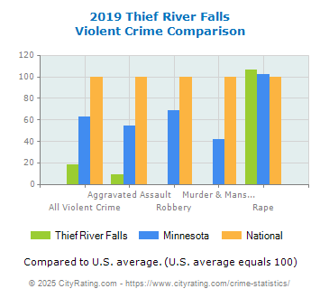 Thief River Falls Violent Crime vs. State and National Comparison