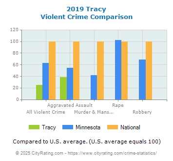 Tracy Violent Crime vs. State and National Comparison