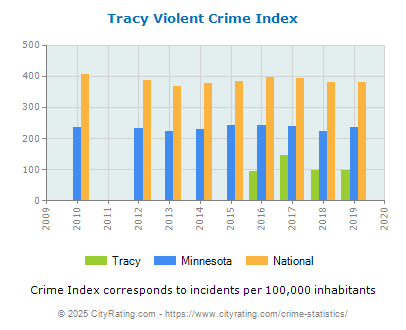 Tracy Violent Crime vs. State and National Per Capita