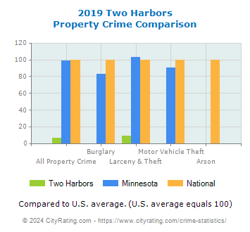 Two Harbors Property Crime vs. State and National Comparison