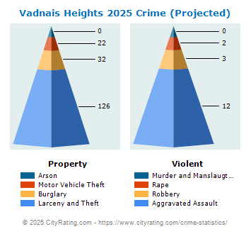 Vadnais Heights Crime 2025