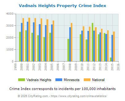 Vadnais Heights Property Crime vs. State and National Per Capita