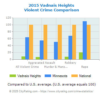 Vadnais Heights Violent Crime vs. State and National Comparison