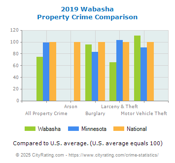 Wabasha Property Crime vs. State and National Comparison