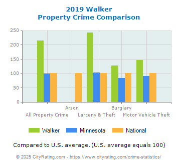 Walker Property Crime vs. State and National Comparison