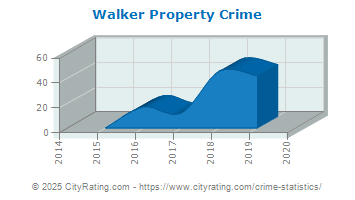 Walker Property Crime