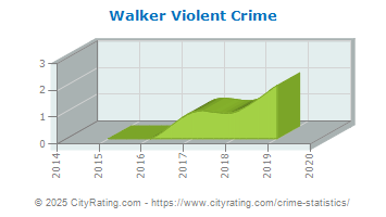 Walker Violent Crime