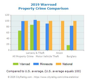 Warroad Property Crime vs. State and National Comparison