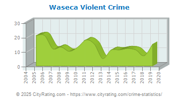 Waseca Violent Crime